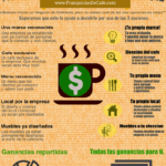 Abrir una cafetería con una ventaja competitiva