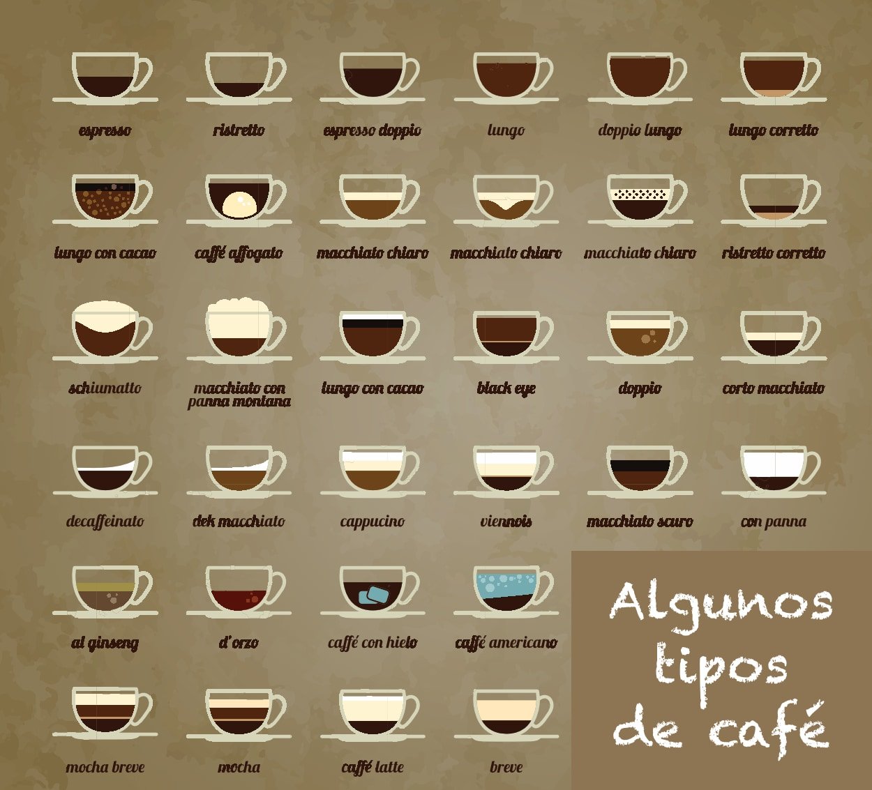 Nombres de diferentes bebidas de café