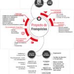 Ubicación: parámetros clave para iniciar un nuevo negocio de franquicia
